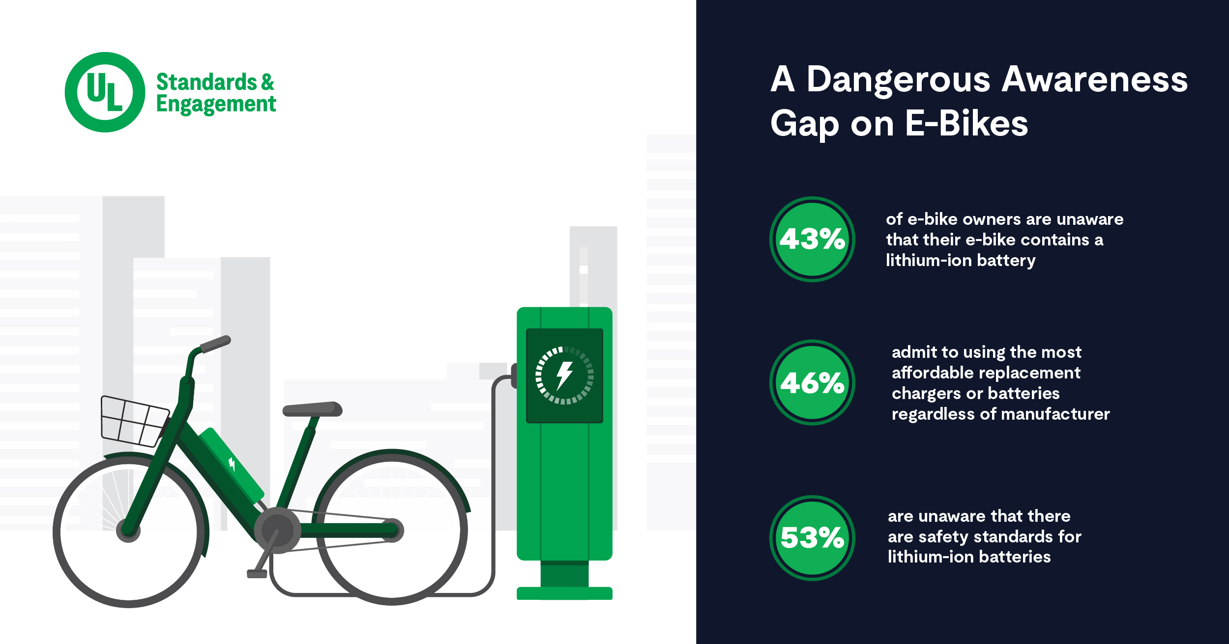 Infographic listing statistics on consumer awareness around e-bikes. 43% of e-bike owners are unaware their bikes contain lithium-ion batteries. 46% admit to using the most affordable replacement chargers or batteries regardless of manufacturer. 53% are unaware there are safety standards for lithium-ion batteries.